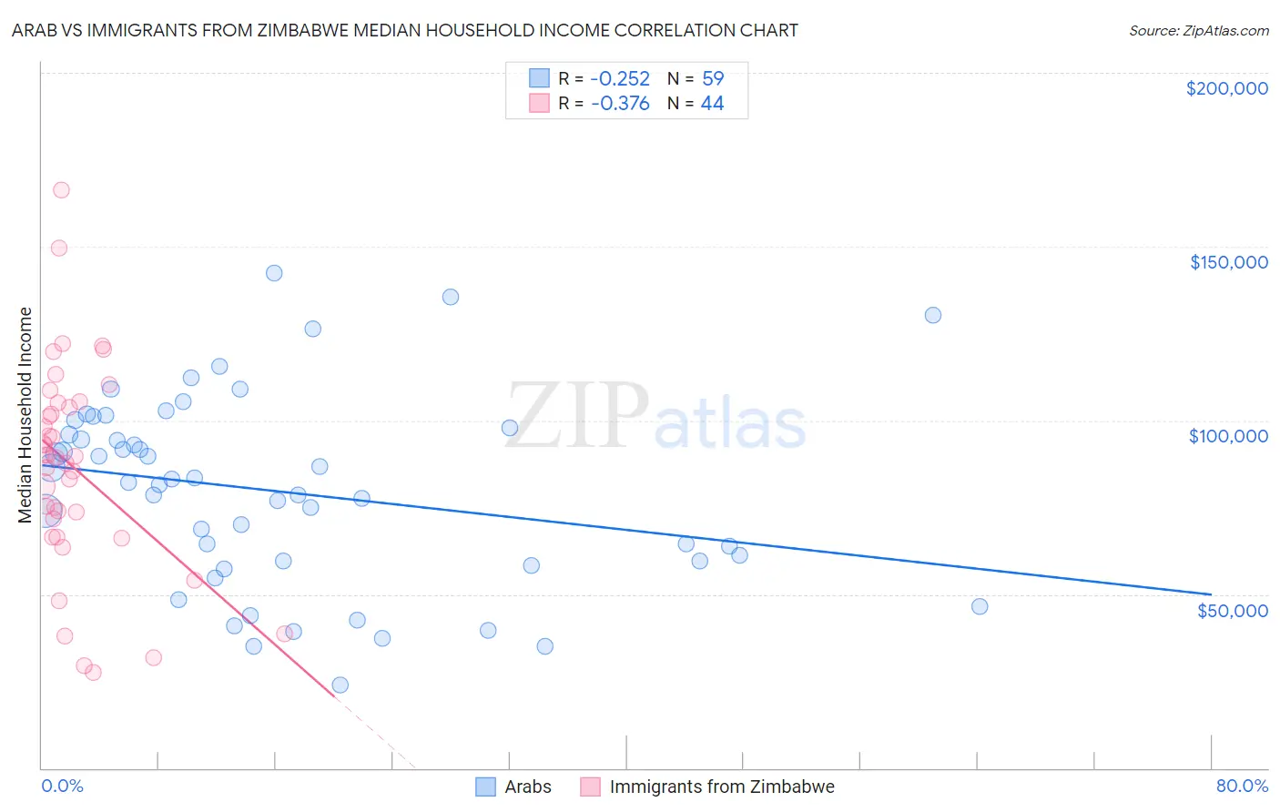 Arab vs Immigrants from Zimbabwe Median Household Income