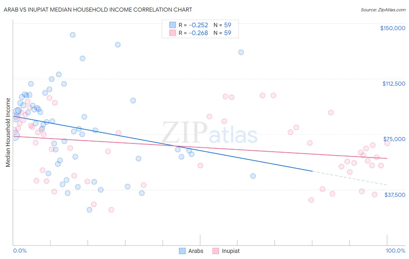 Arab vs Inupiat Median Household Income