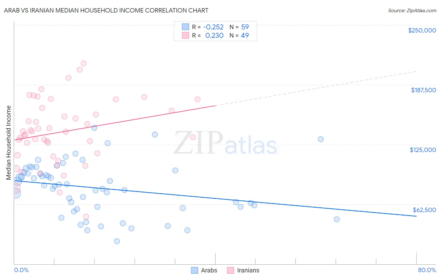 Arab vs Iranian Median Household Income