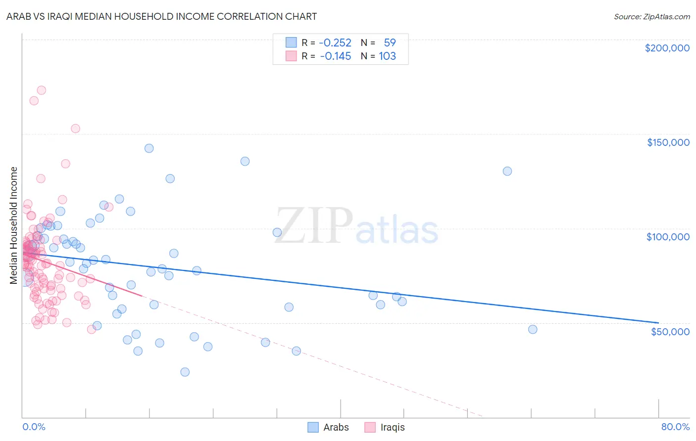 Arab vs Iraqi Median Household Income