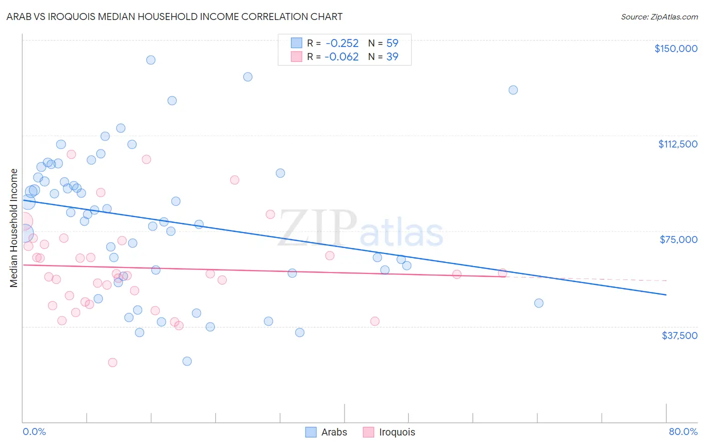 Arab vs Iroquois Median Household Income