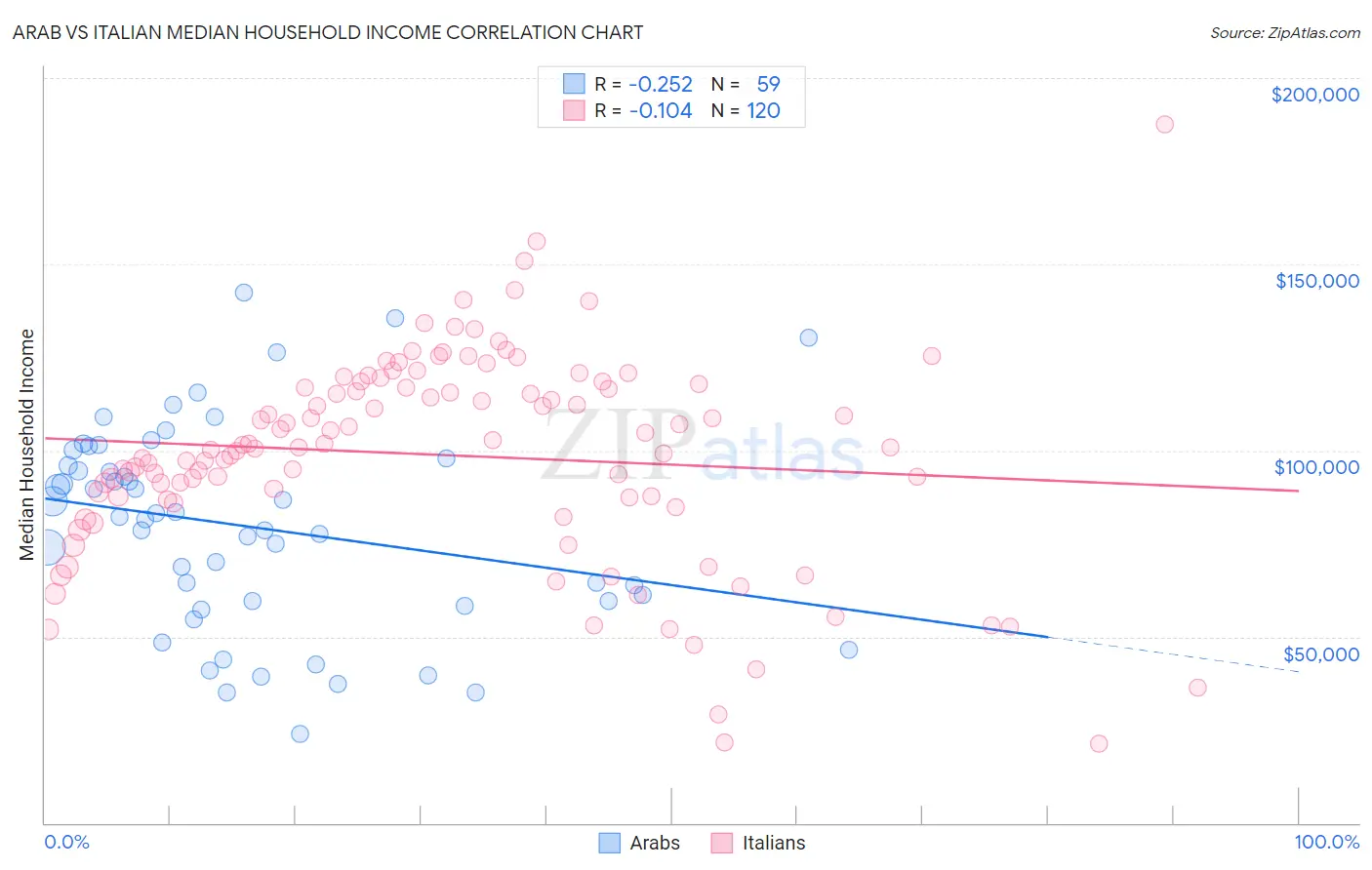Arab vs Italian Median Household Income
