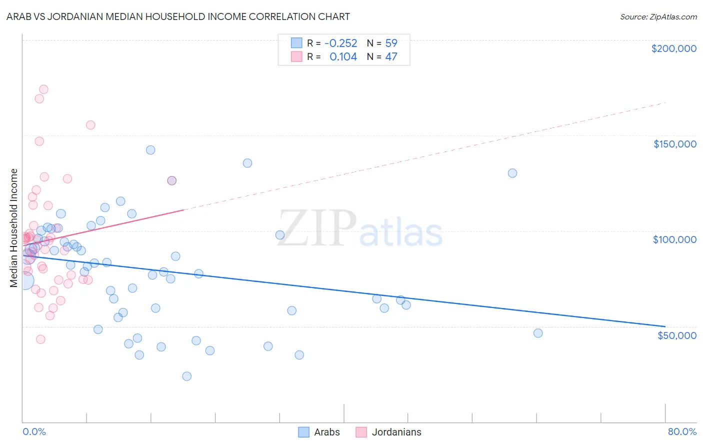 Arab vs Jordanian Median Household Income