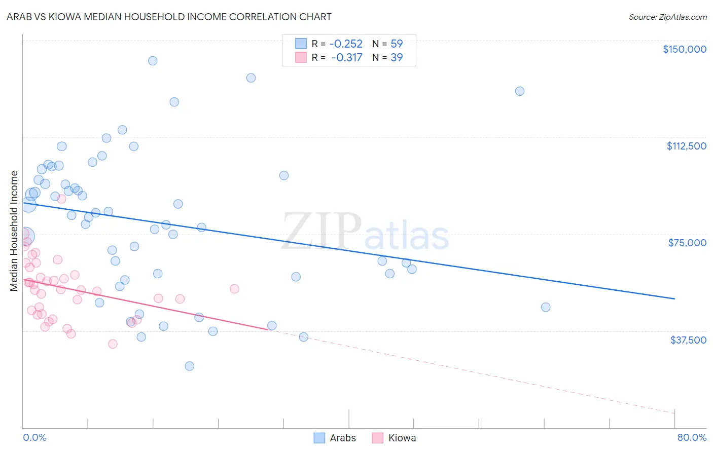 Arab vs Kiowa Median Household Income