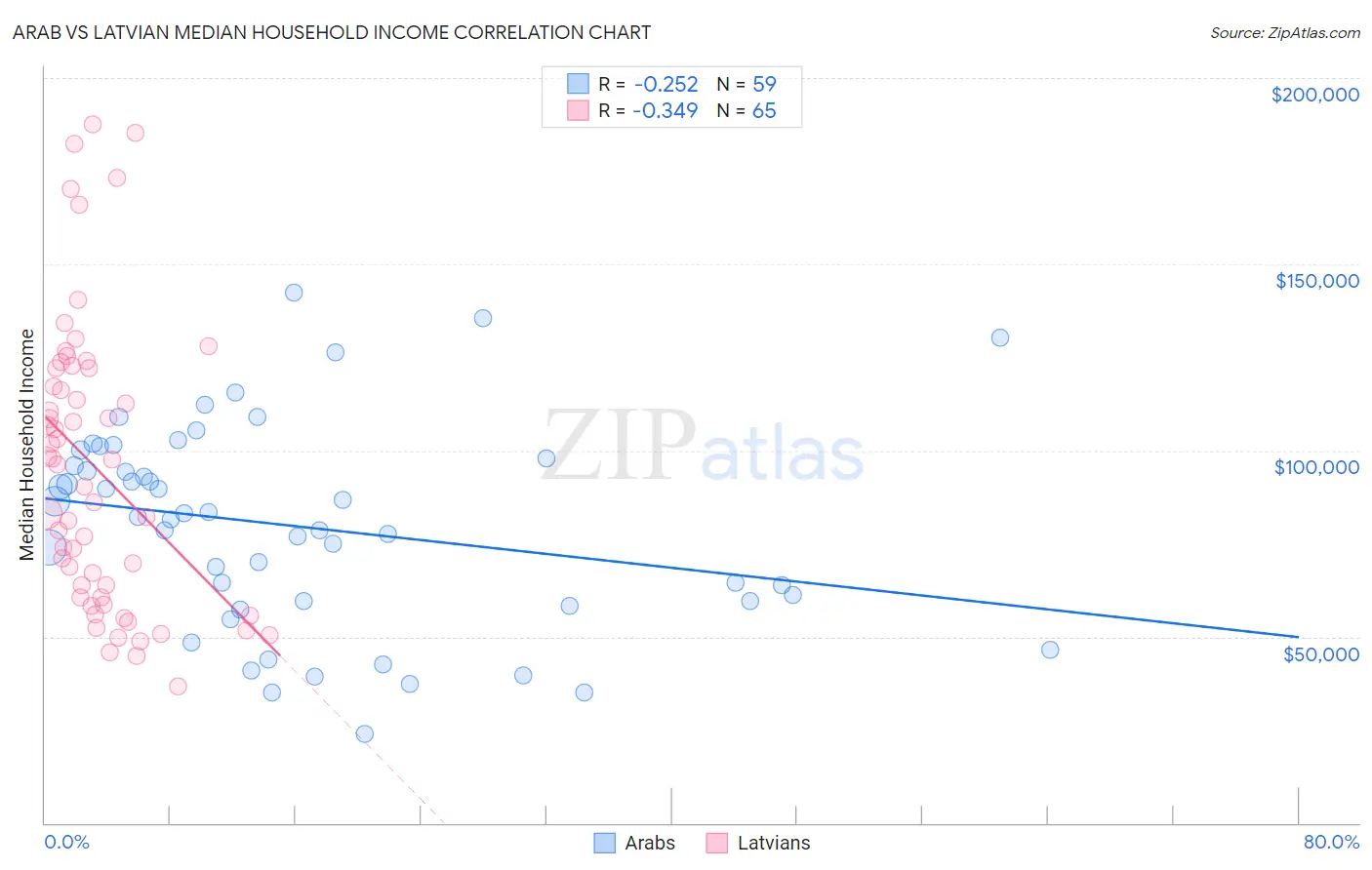 Arab vs Latvian Median Household Income