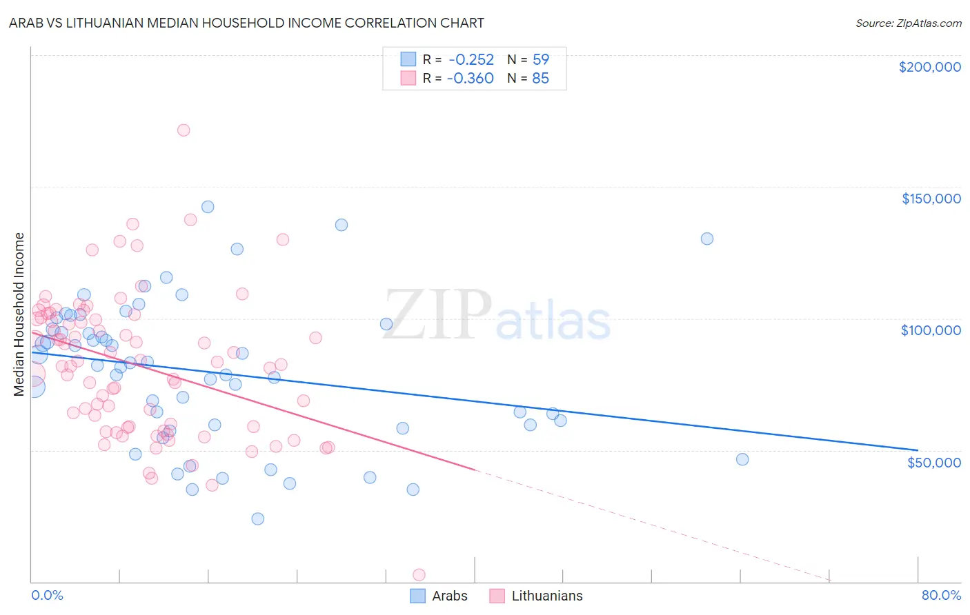 Arab vs Lithuanian Median Household Income