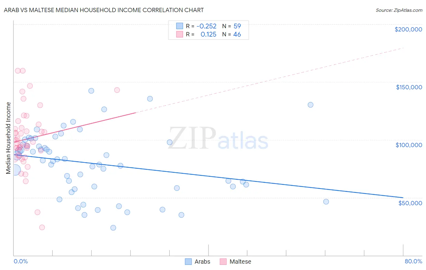 Arab vs Maltese Median Household Income