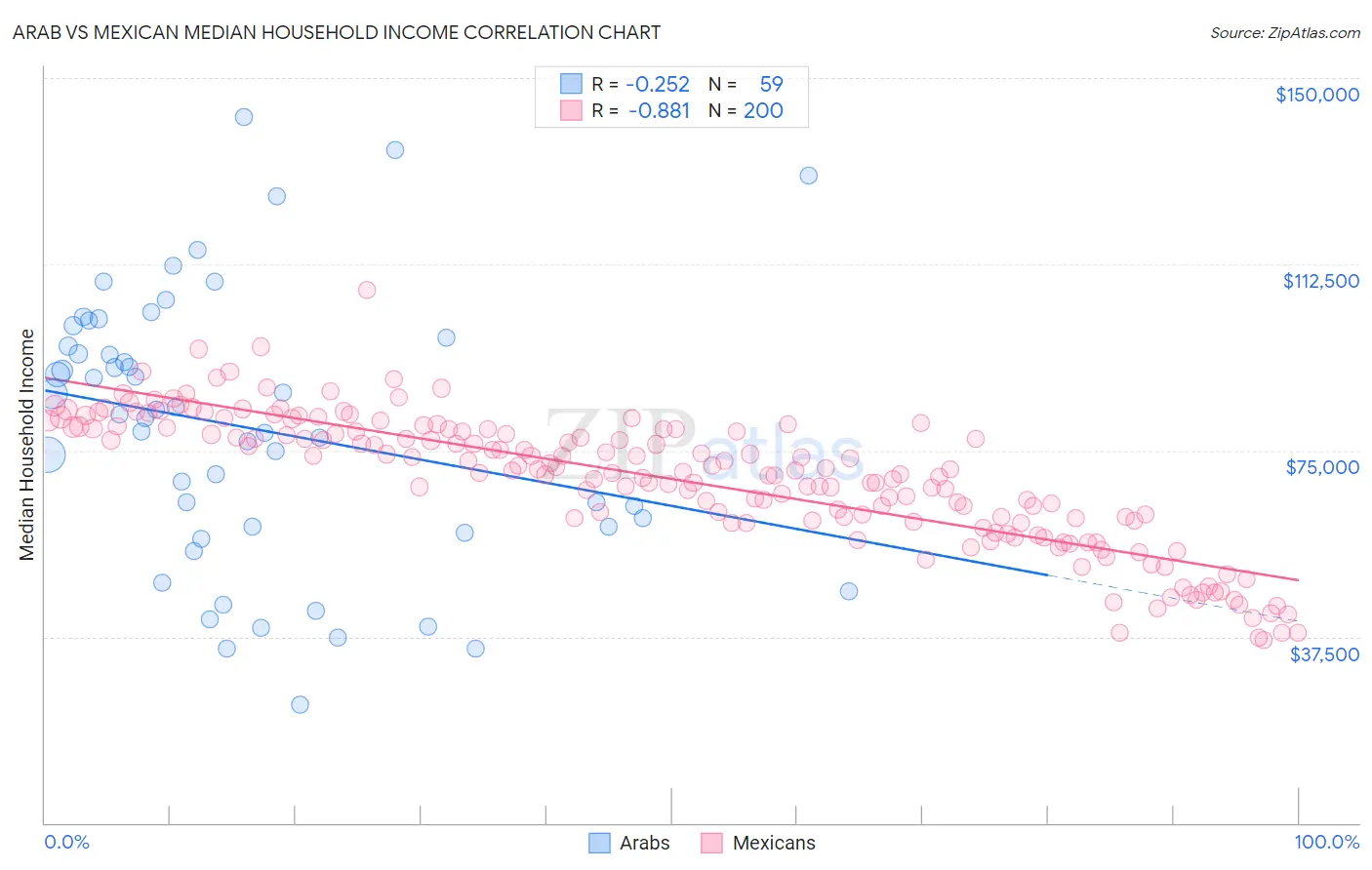 Arab vs Mexican Median Household Income