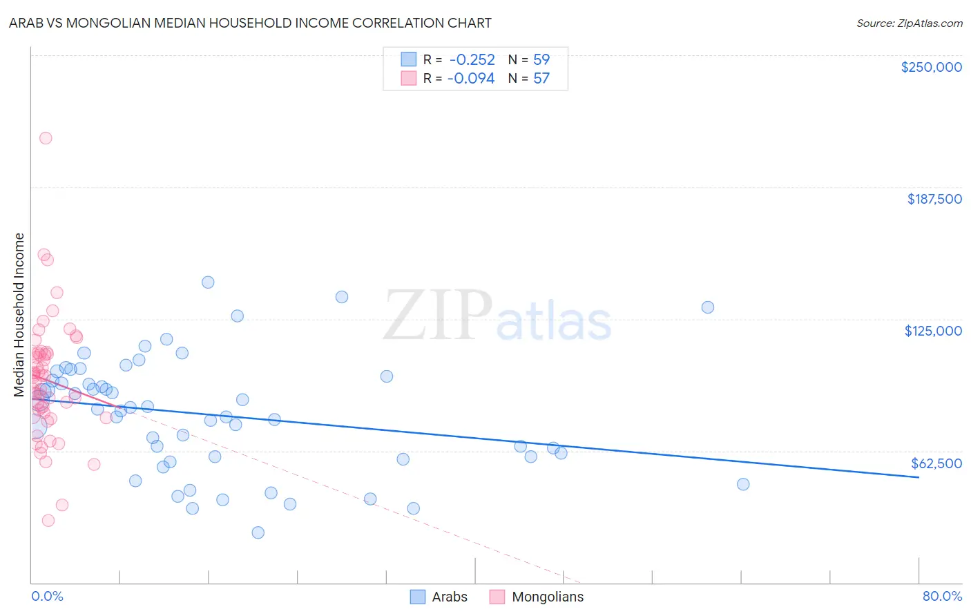 Arab vs Mongolian Median Household Income