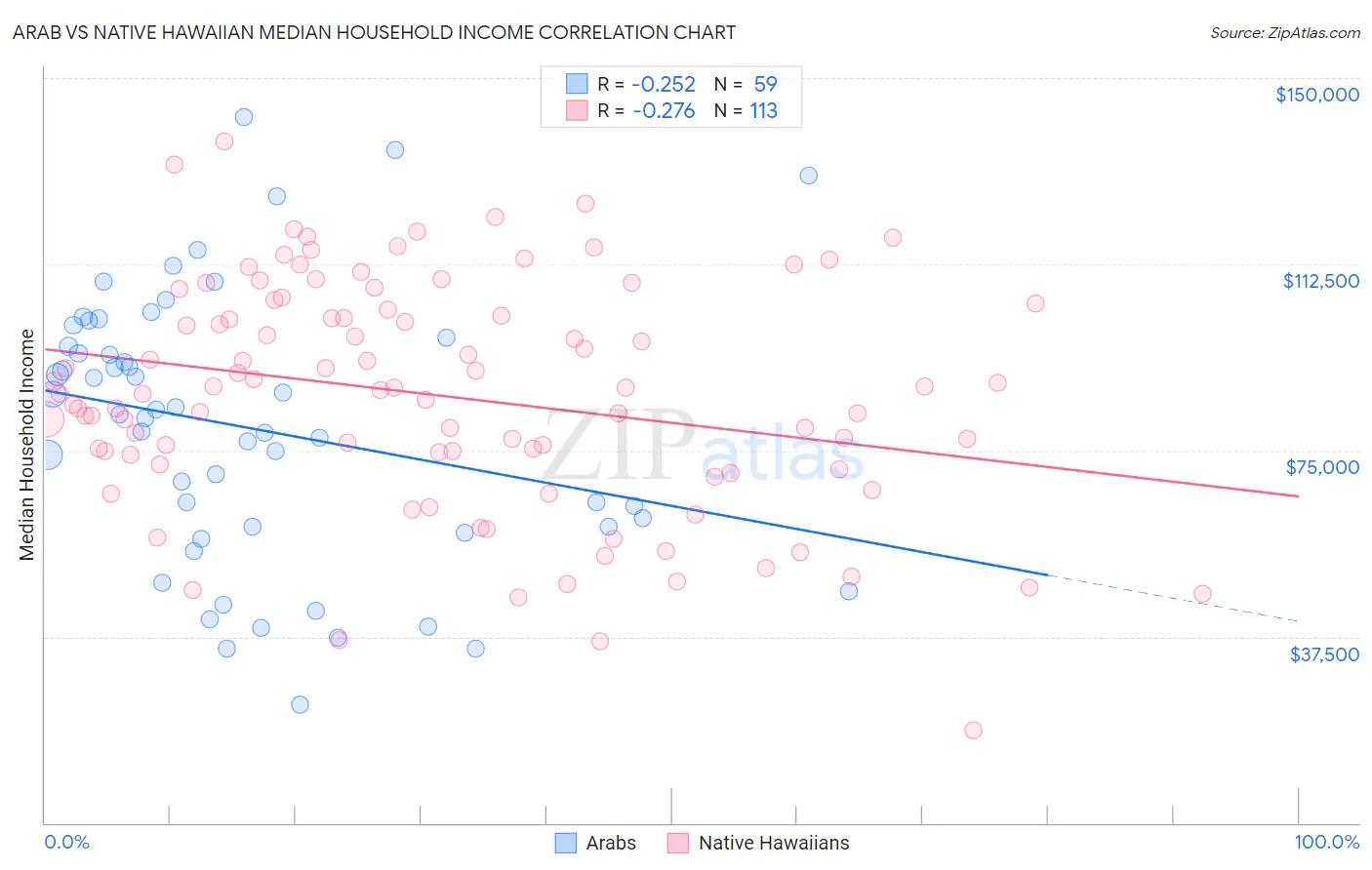 Arab vs Native Hawaiian Median Household Income