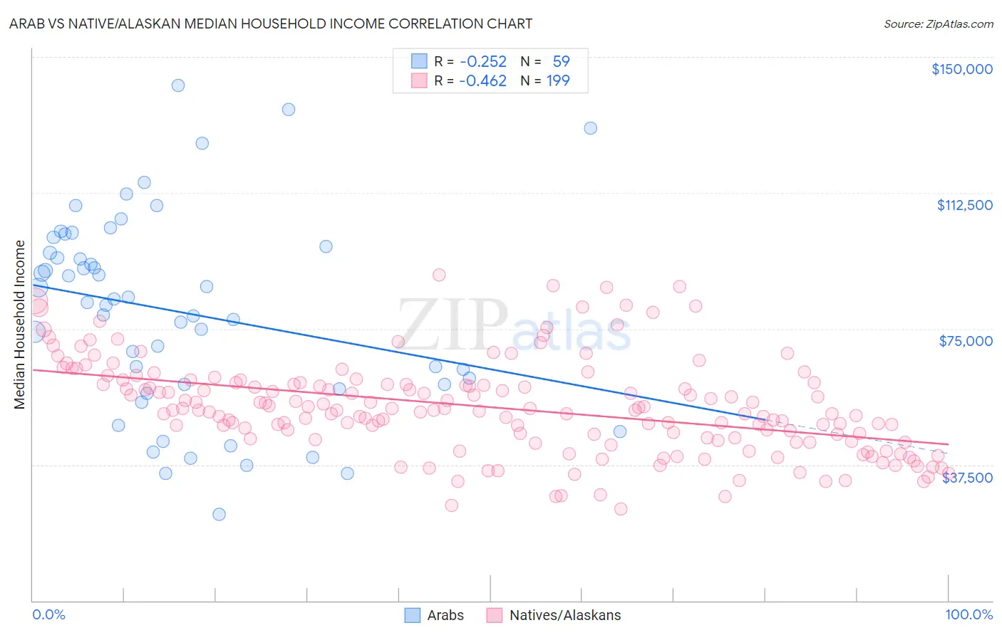 Arab vs Native/Alaskan Median Household Income