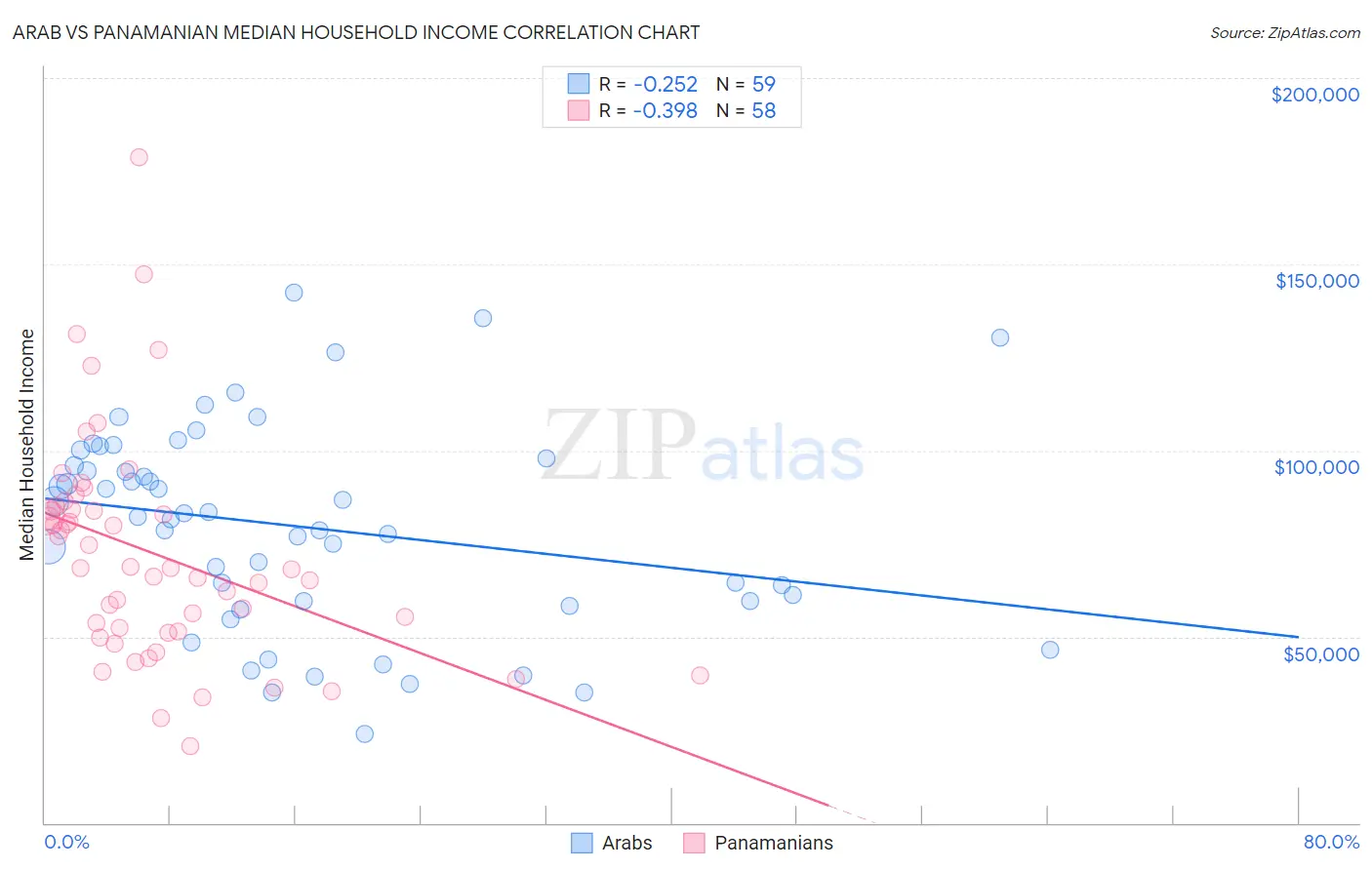 Arab vs Panamanian Median Household Income