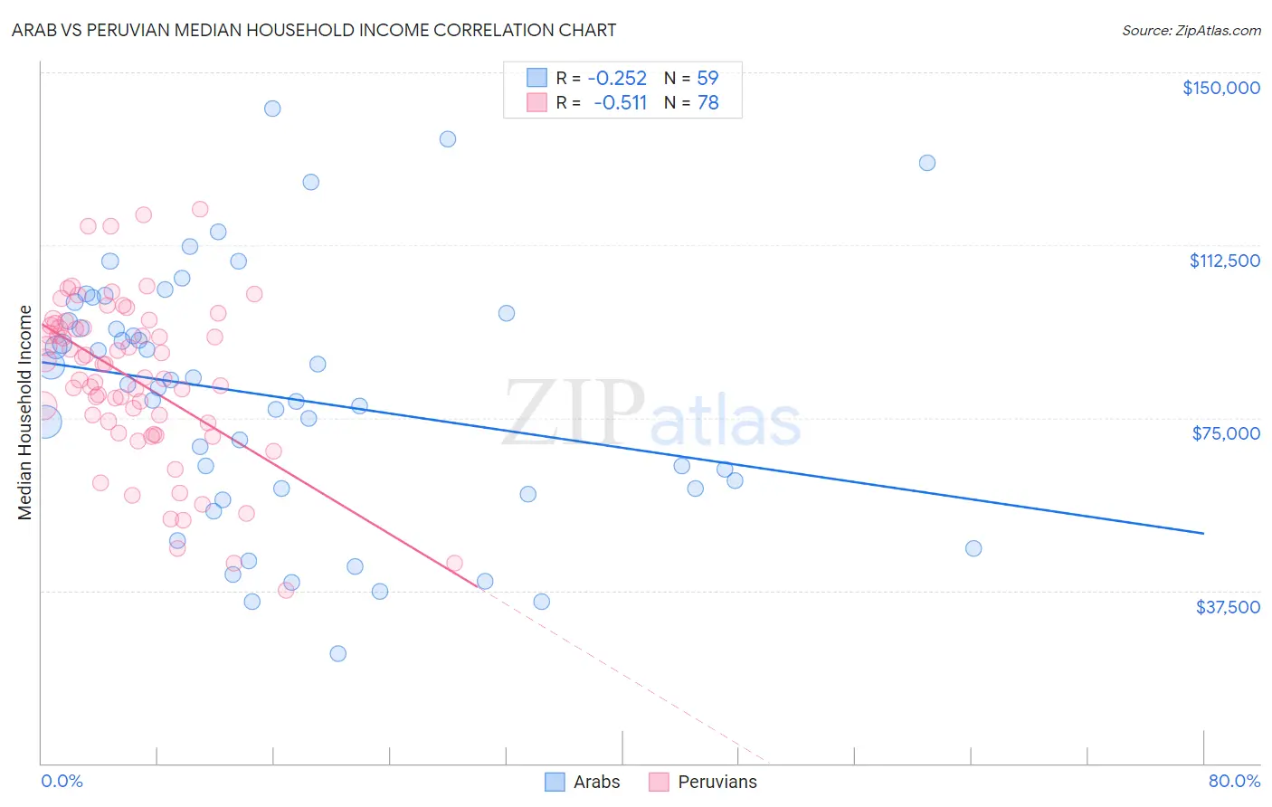 Arab vs Peruvian Median Household Income