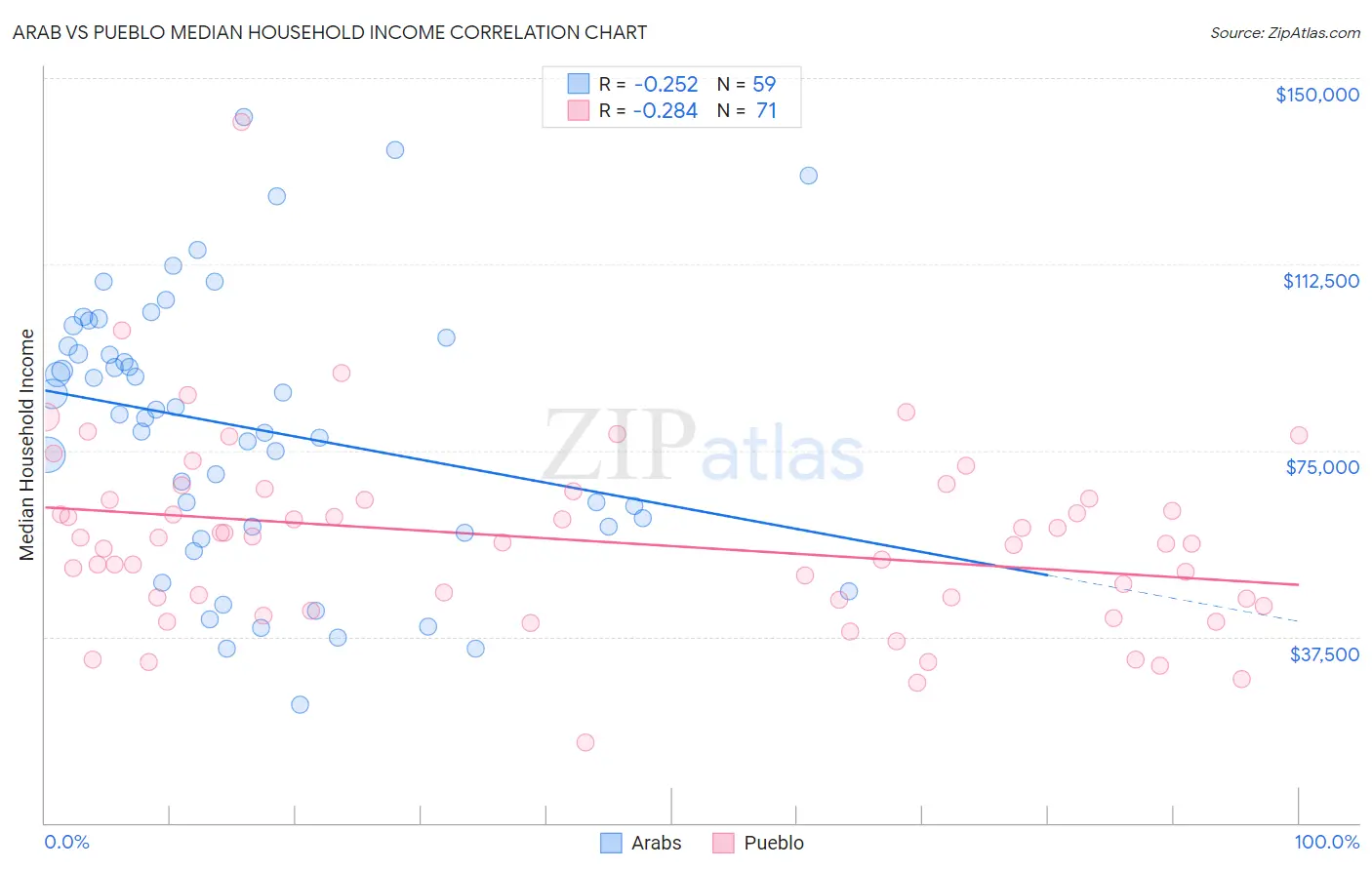 Arab vs Pueblo Median Household Income