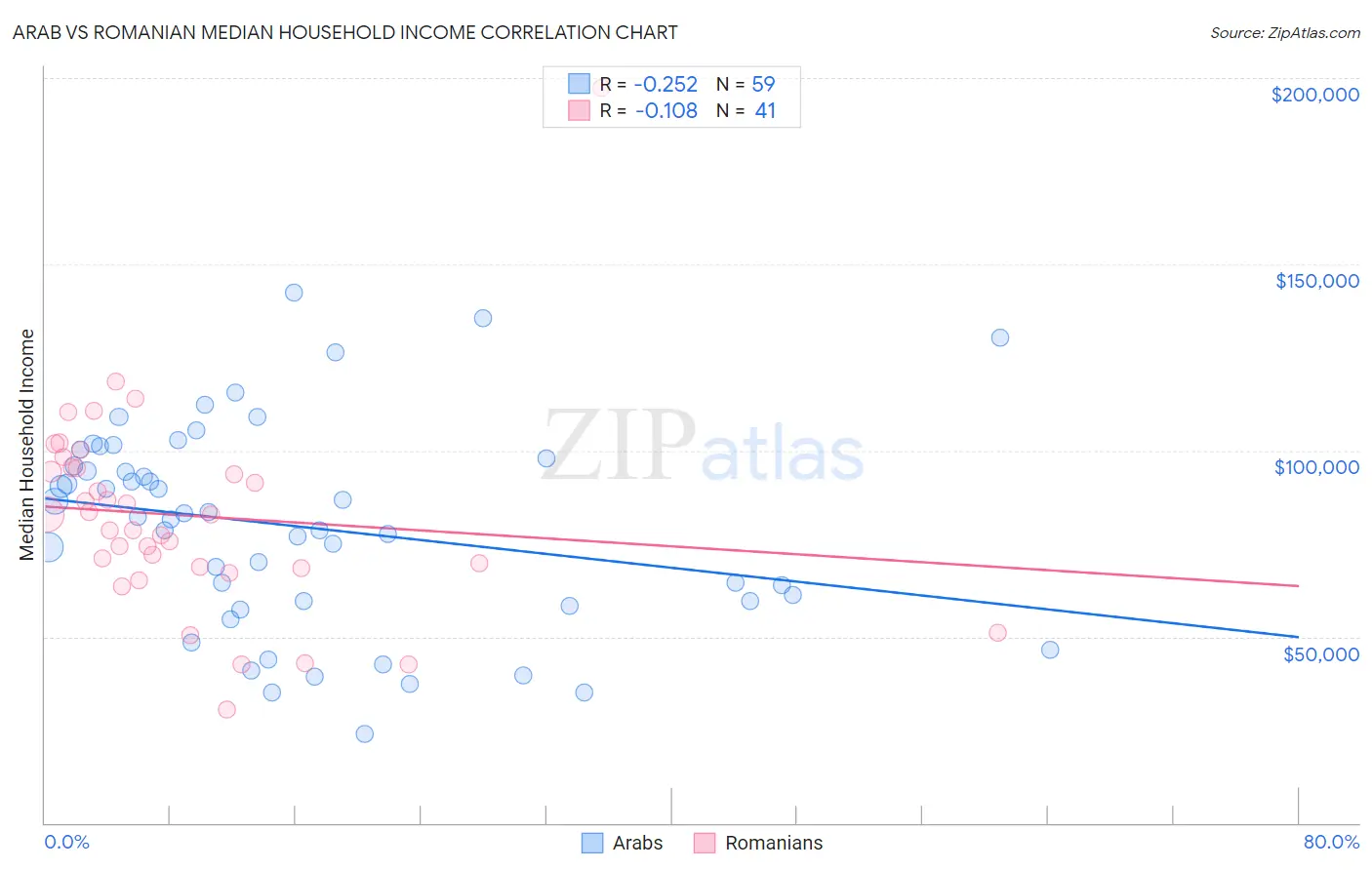 Arab vs Romanian Median Household Income