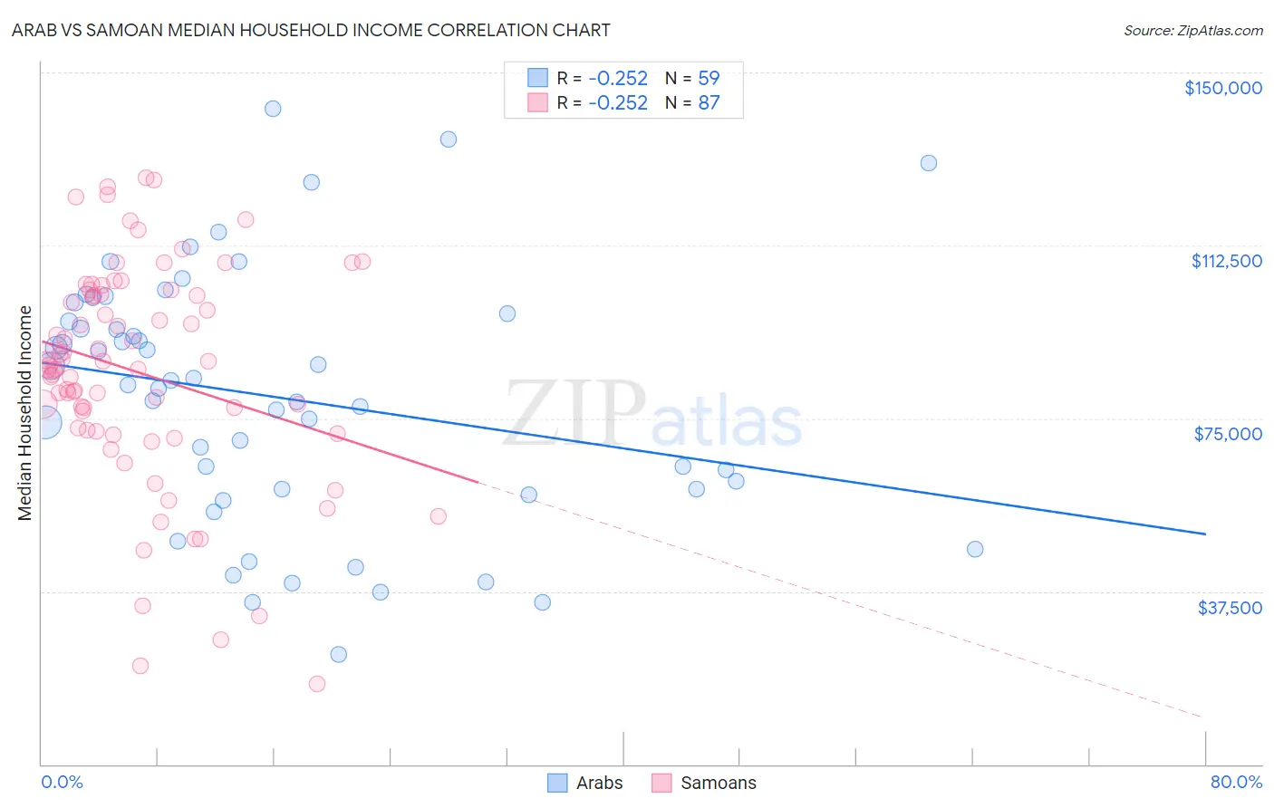 Arab vs Samoan Median Household Income