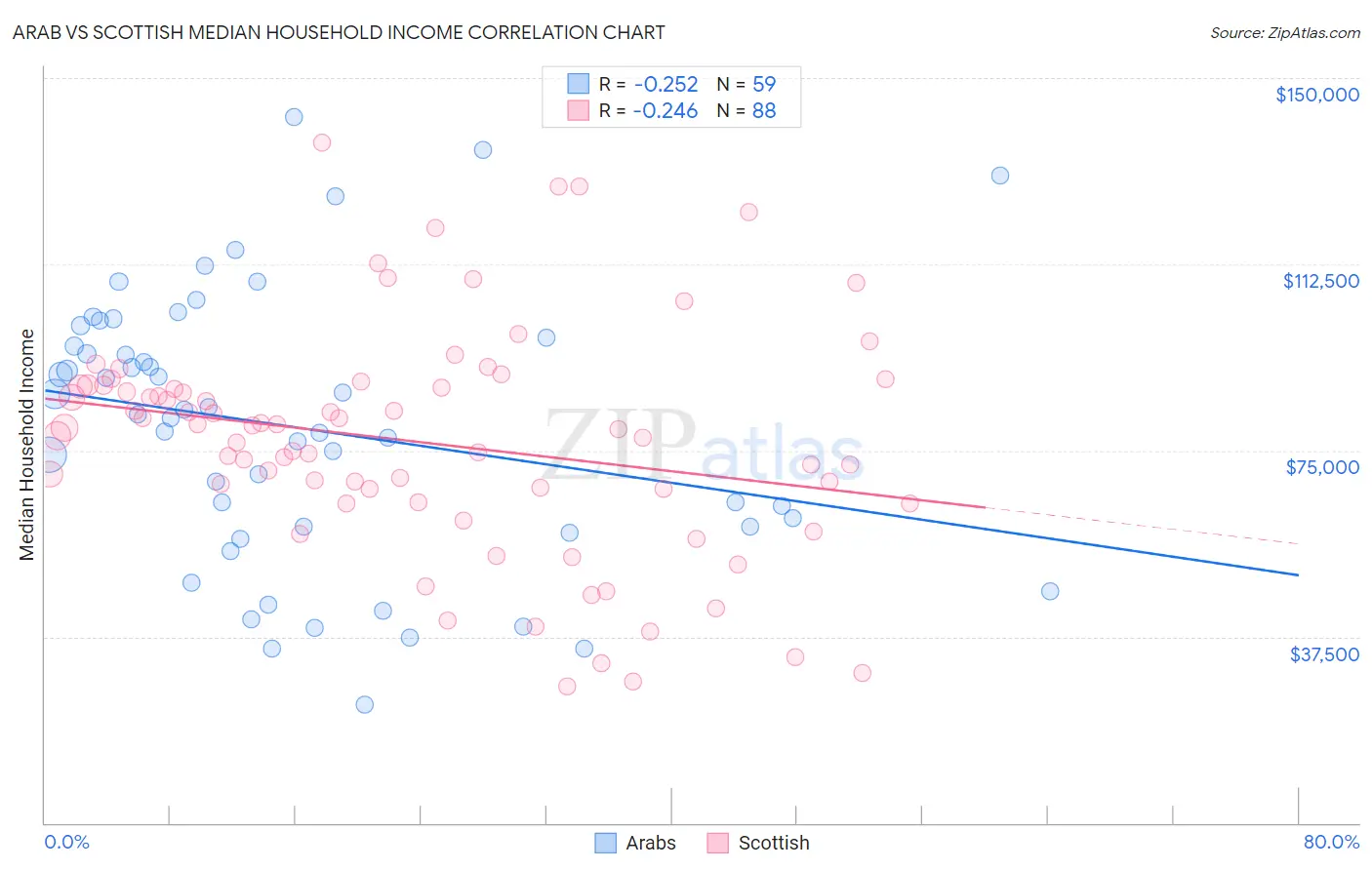 Arab vs Scottish Median Household Income