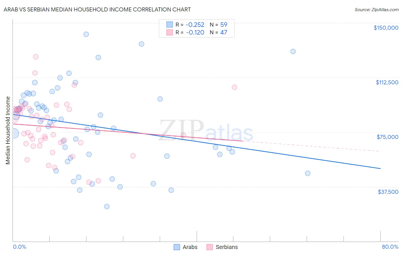 Arab vs Serbian Median Household Income