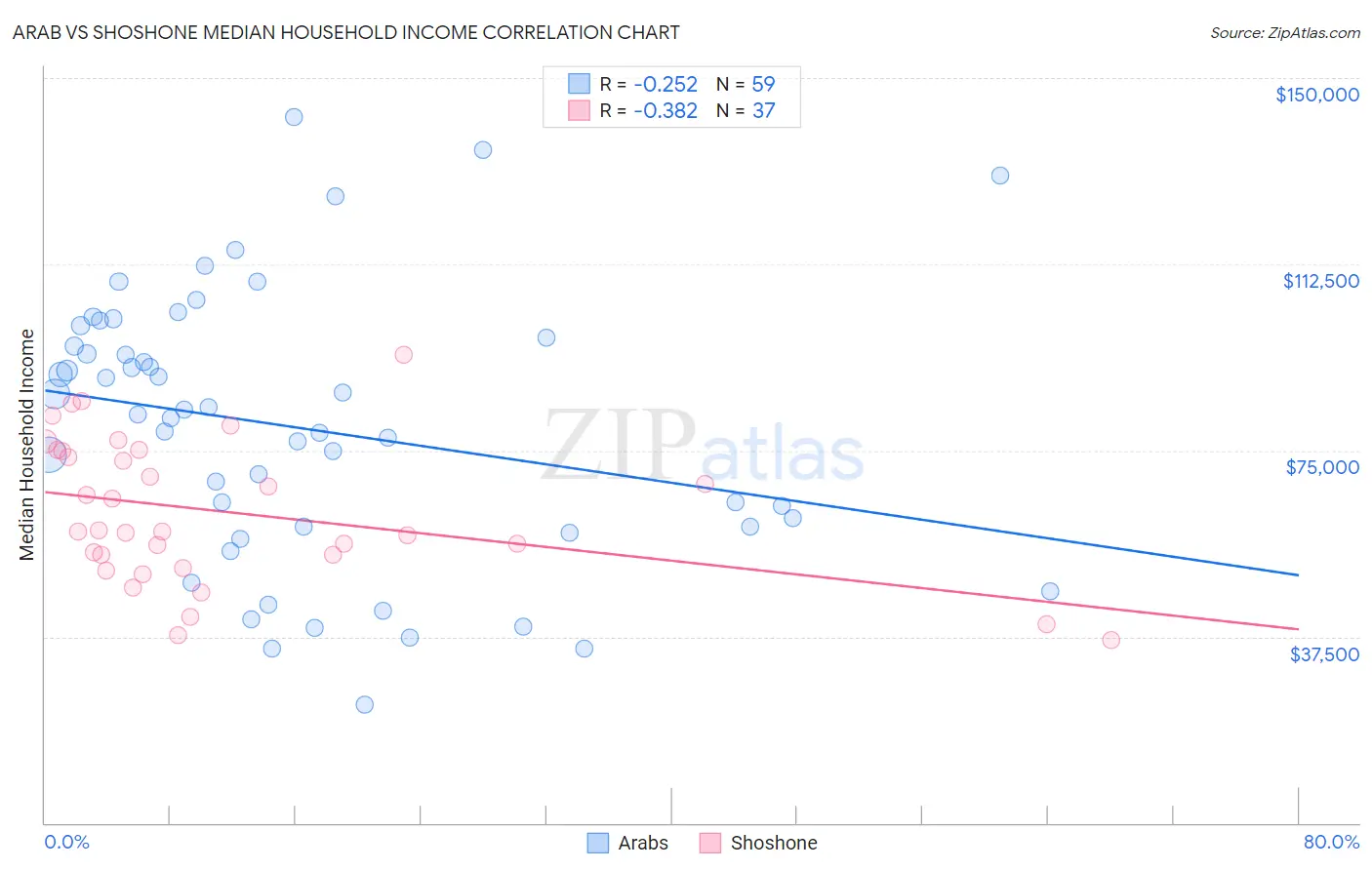 Arab vs Shoshone Median Household Income