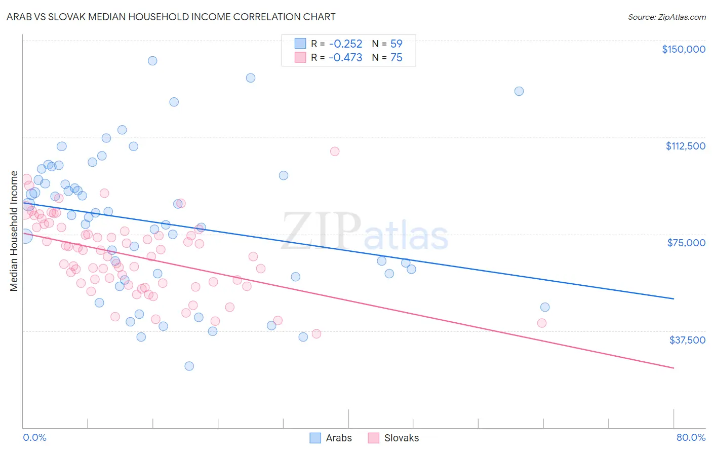Arab vs Slovak Median Household Income