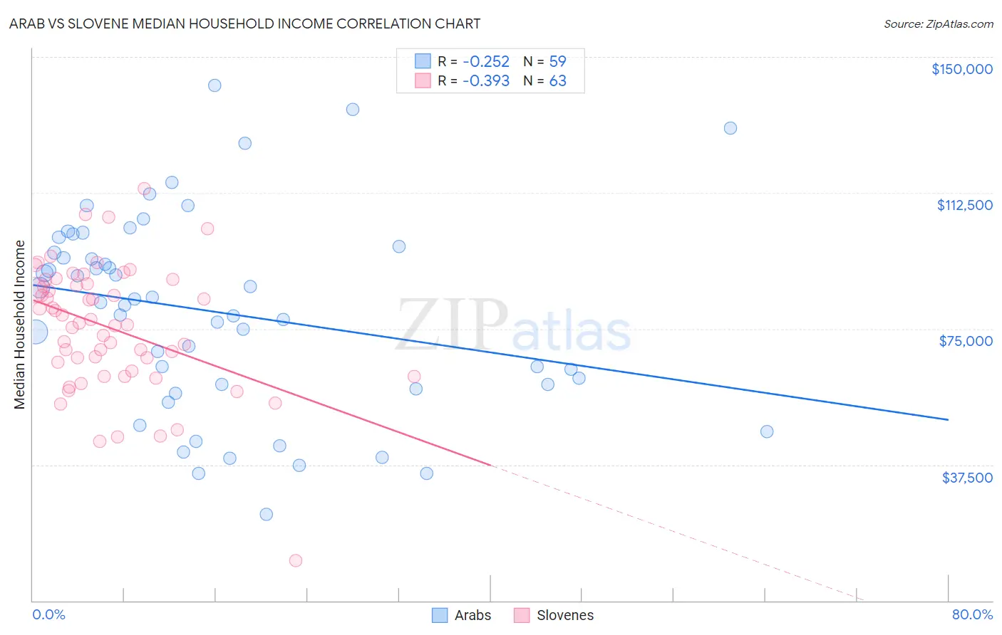 Arab vs Slovene Median Household Income