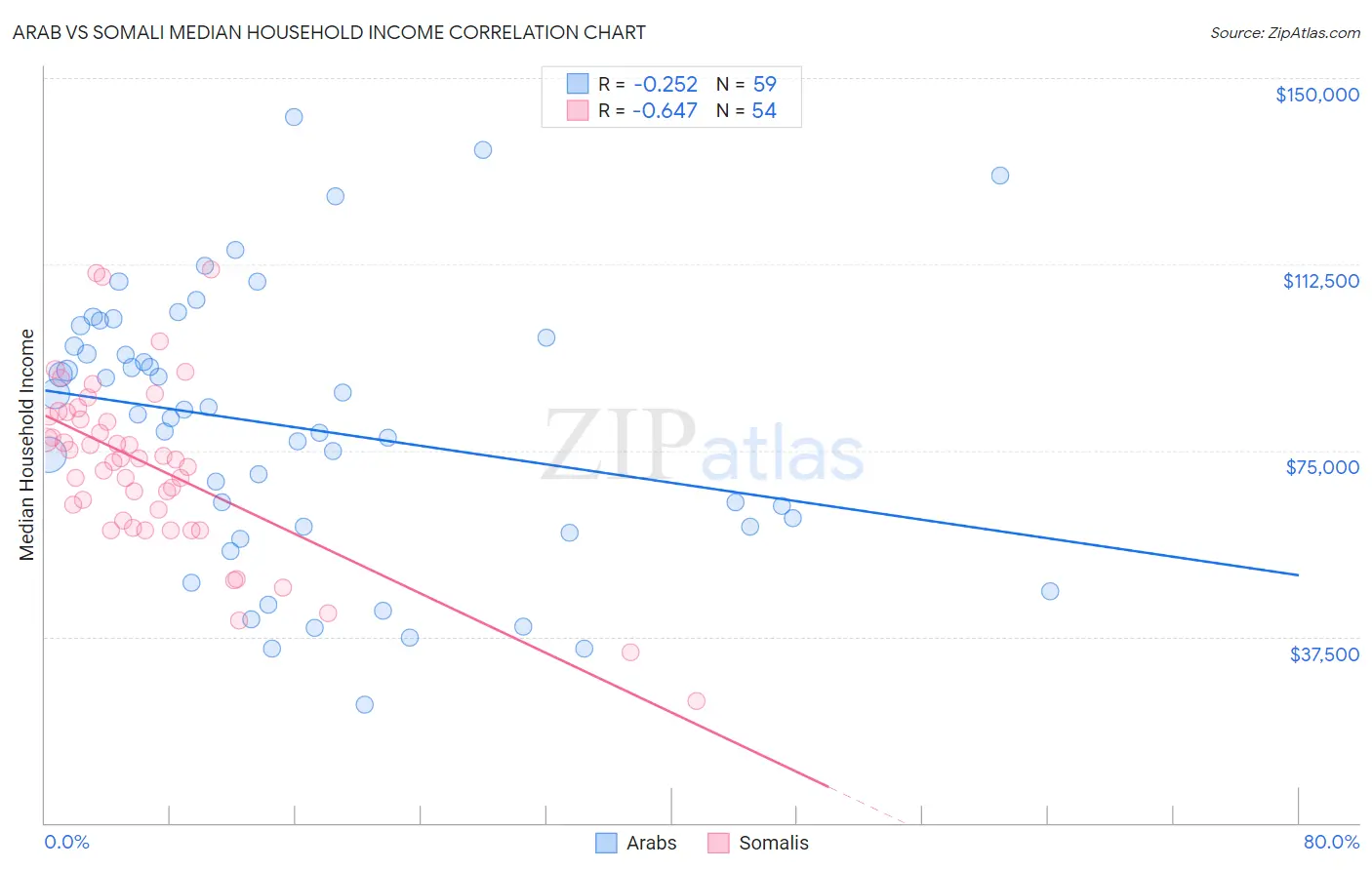 Arab vs Somali Median Household Income