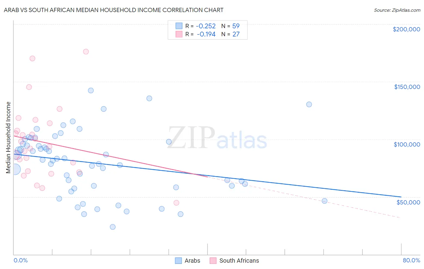 Arab vs South African Median Household Income