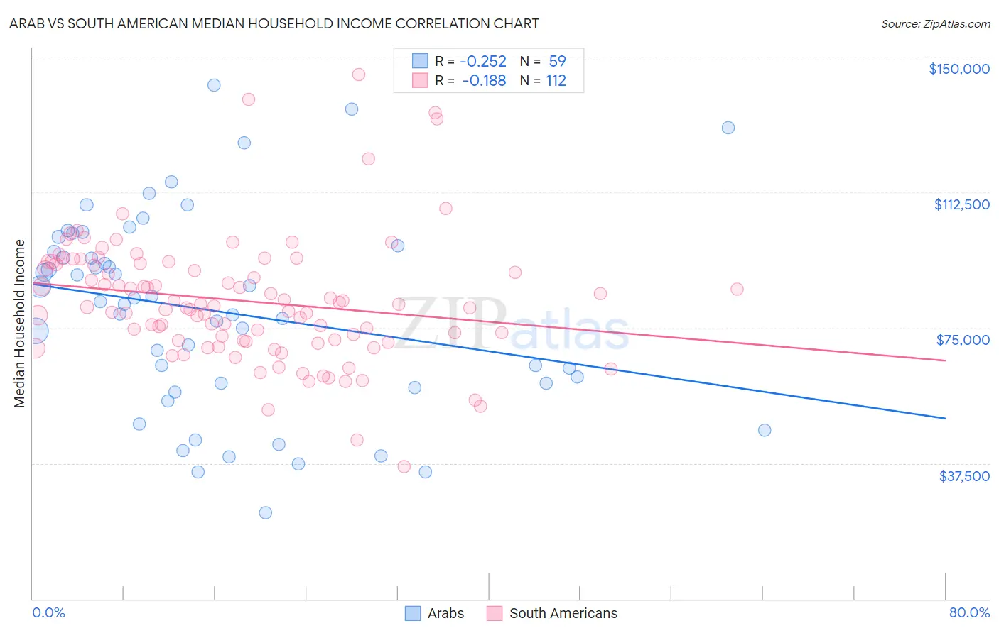 Arab vs South American Median Household Income