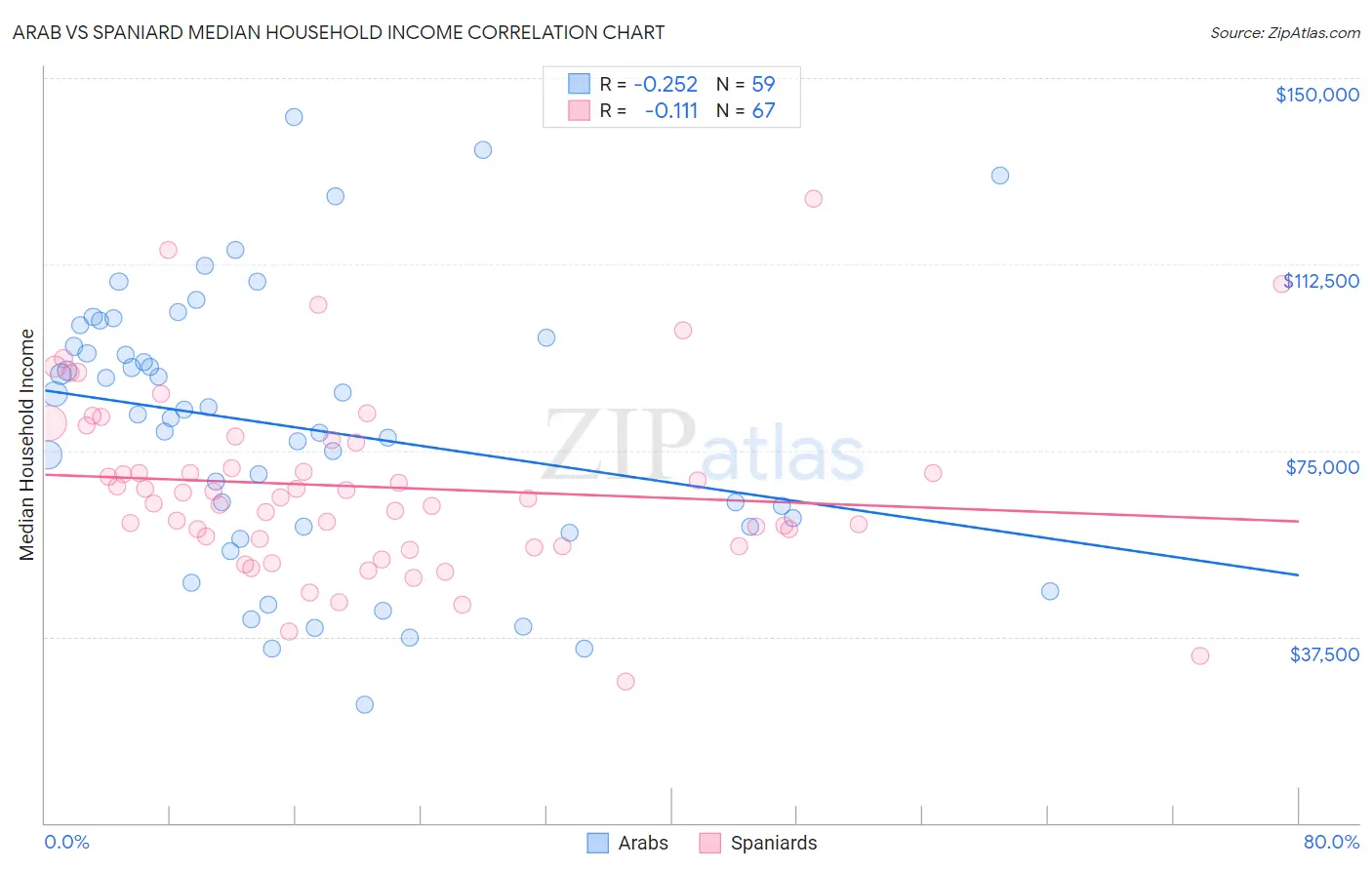 Arab vs Spaniard Median Household Income