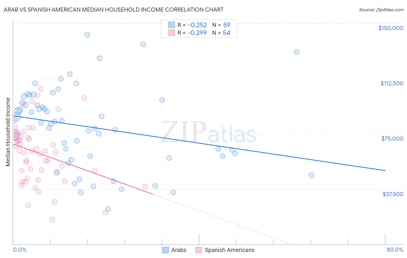 Arab vs Spanish American Median Household Income