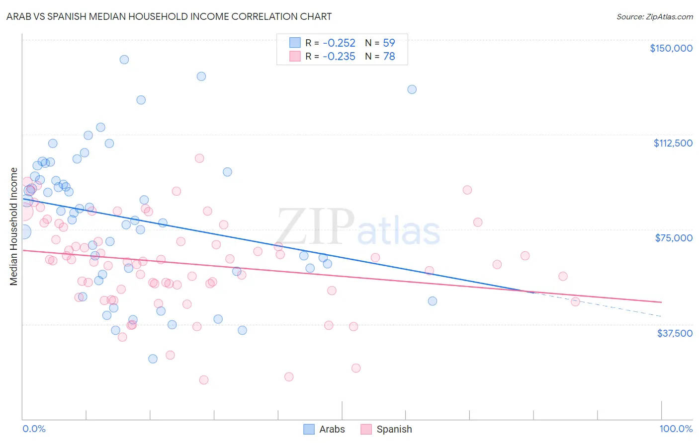 Arab vs Spanish Median Household Income