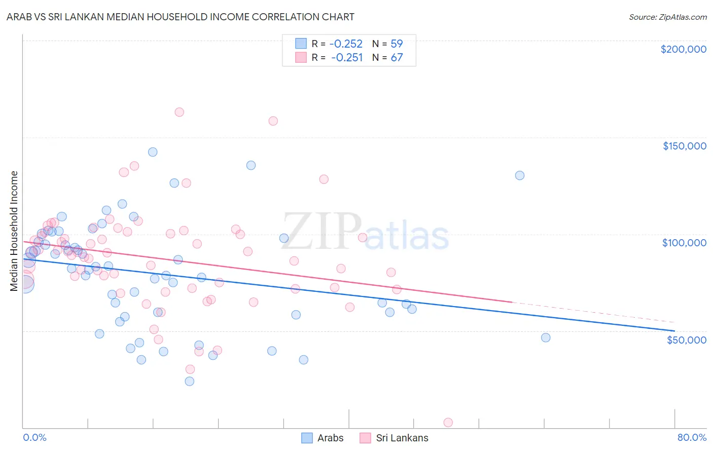 Arab vs Sri Lankan Median Household Income