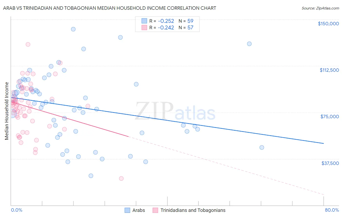 Arab vs Trinidadian and Tobagonian Median Household Income