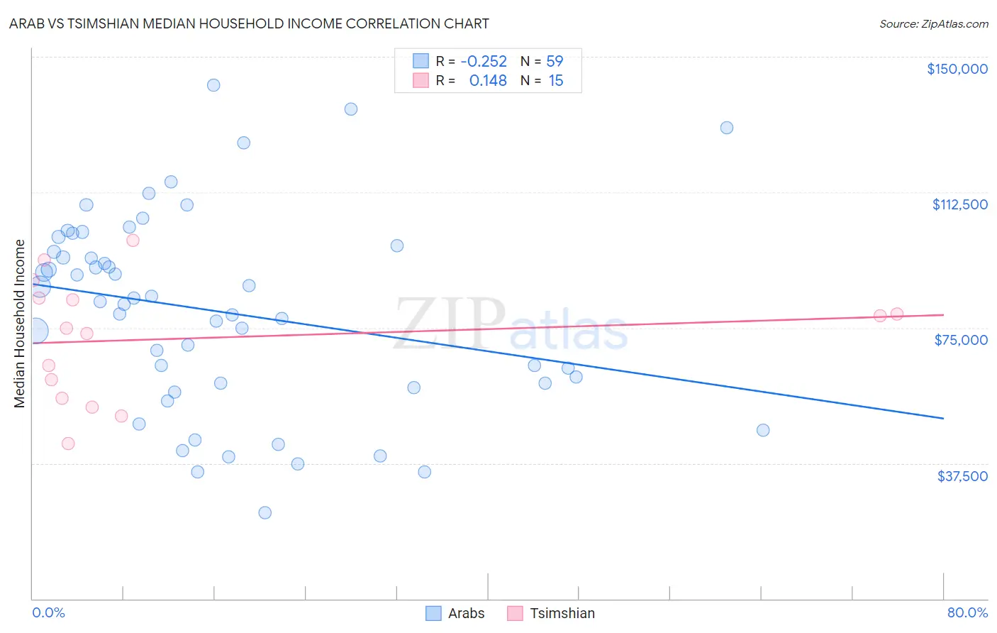 Arab vs Tsimshian Median Household Income