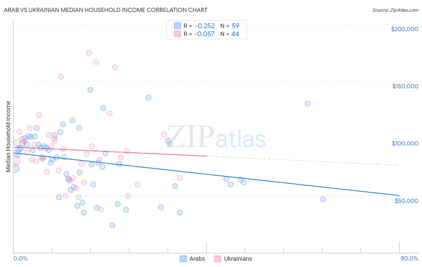 Arab vs Ukrainian Median Household Income