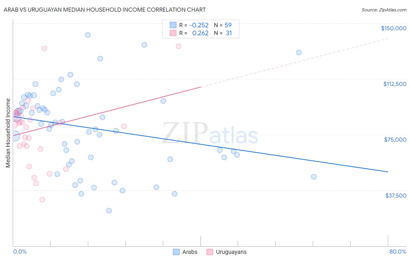 Arab vs Uruguayan Median Household Income