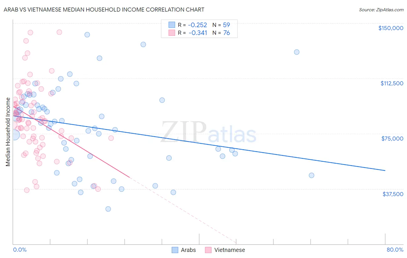 Arab vs Vietnamese Median Household Income