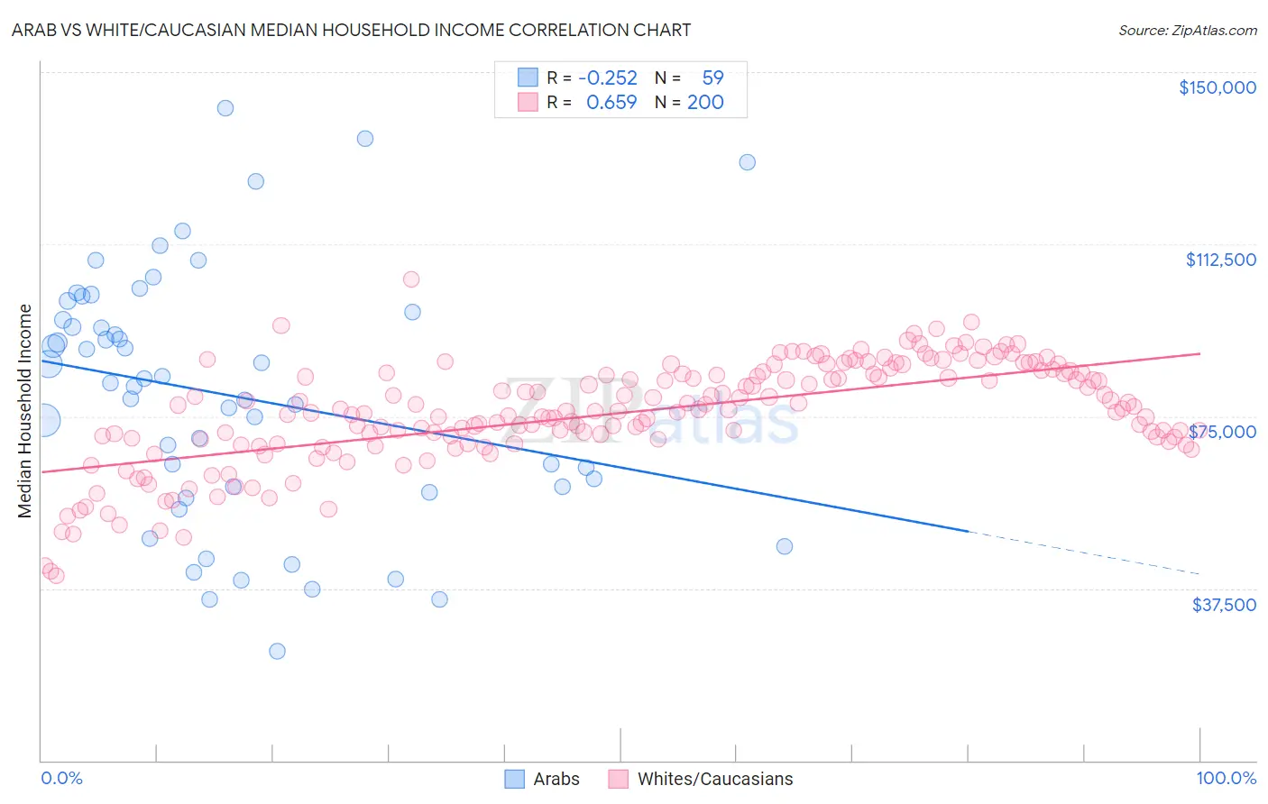 Arab vs White/Caucasian Median Household Income