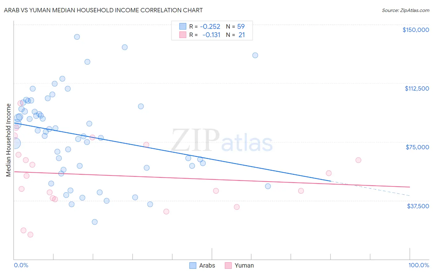 Arab vs Yuman Median Household Income