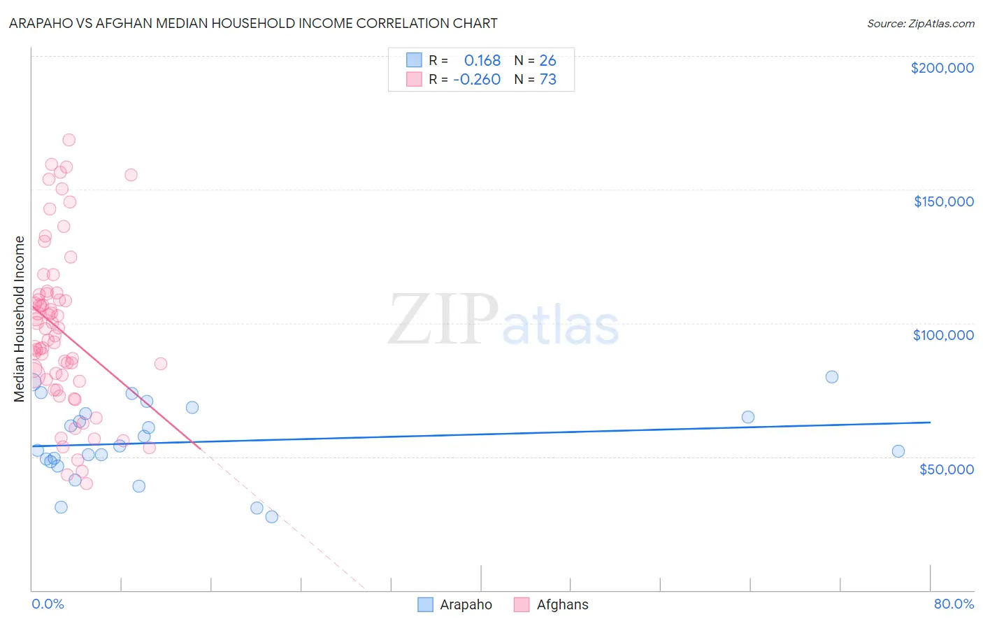Arapaho vs Afghan Median Household Income
