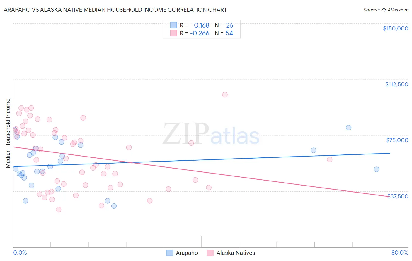 Arapaho vs Alaska Native Median Household Income