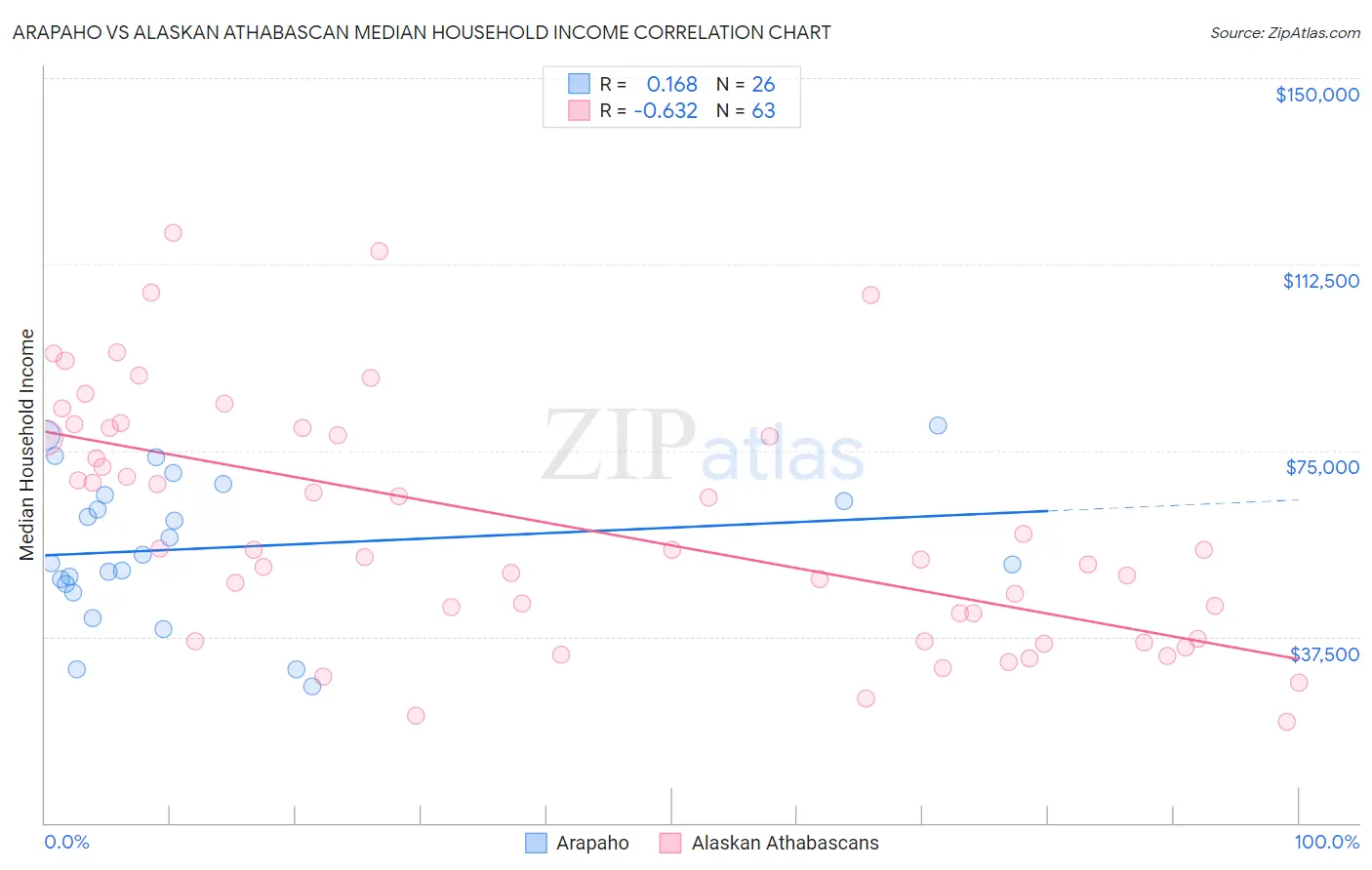 Arapaho vs Alaskan Athabascan Median Household Income