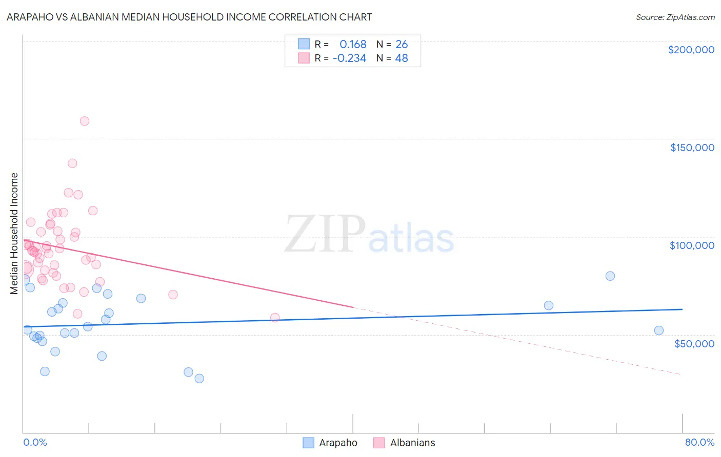 Arapaho vs Albanian Median Household Income