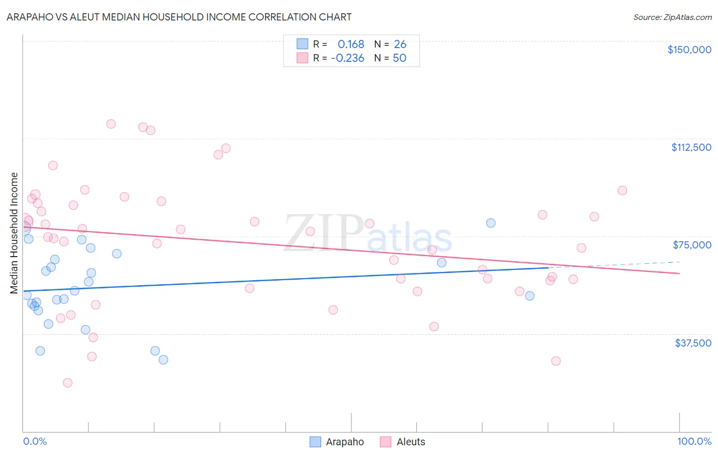 Arapaho vs Aleut Median Household Income