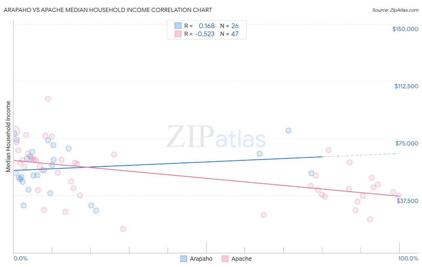 Arapaho vs Apache Median Household Income