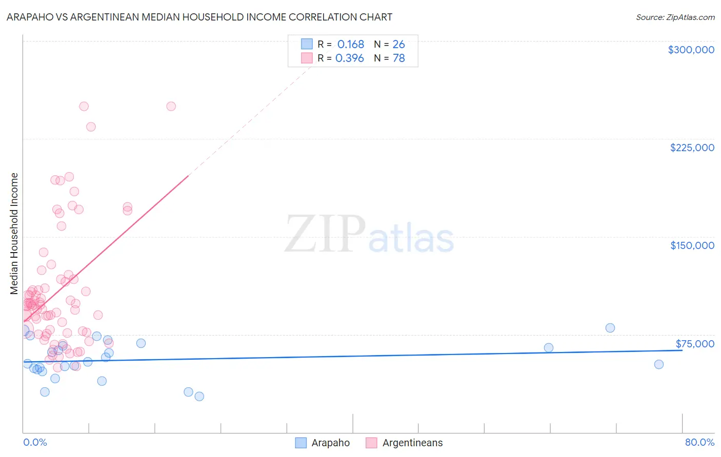 Arapaho vs Argentinean Median Household Income