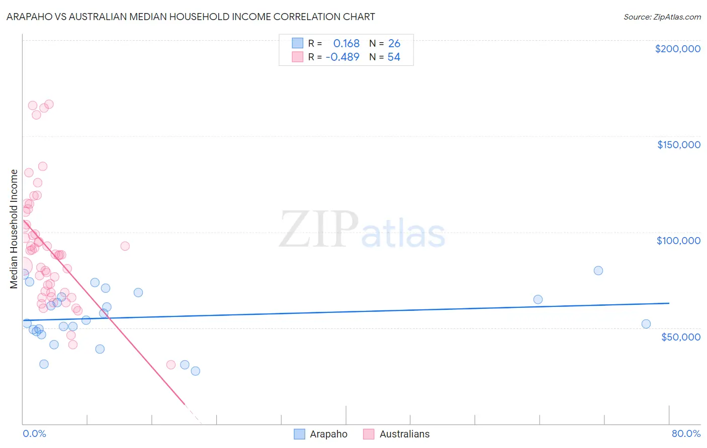 Arapaho vs Australian Median Household Income