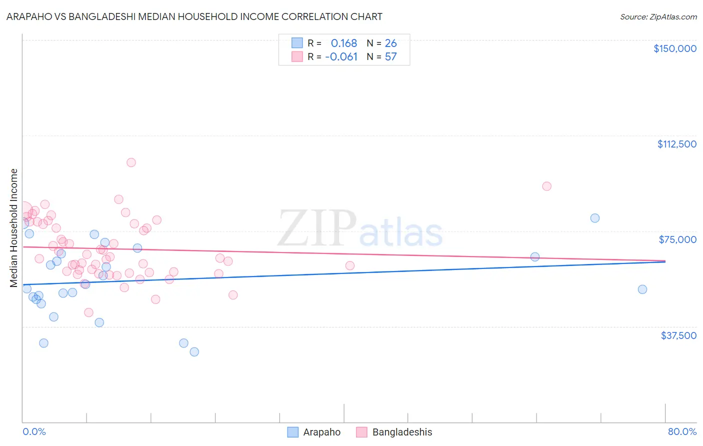 Arapaho vs Bangladeshi Median Household Income