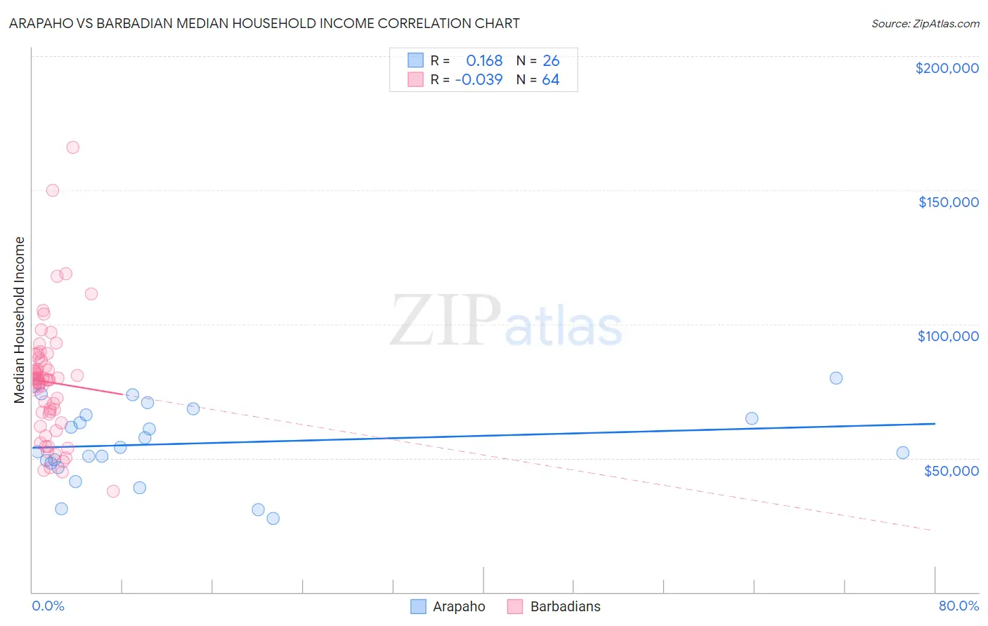 Arapaho vs Barbadian Median Household Income