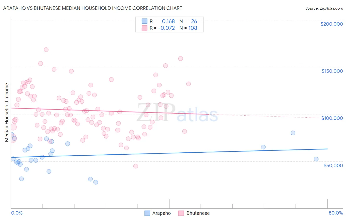 Arapaho vs Bhutanese Median Household Income